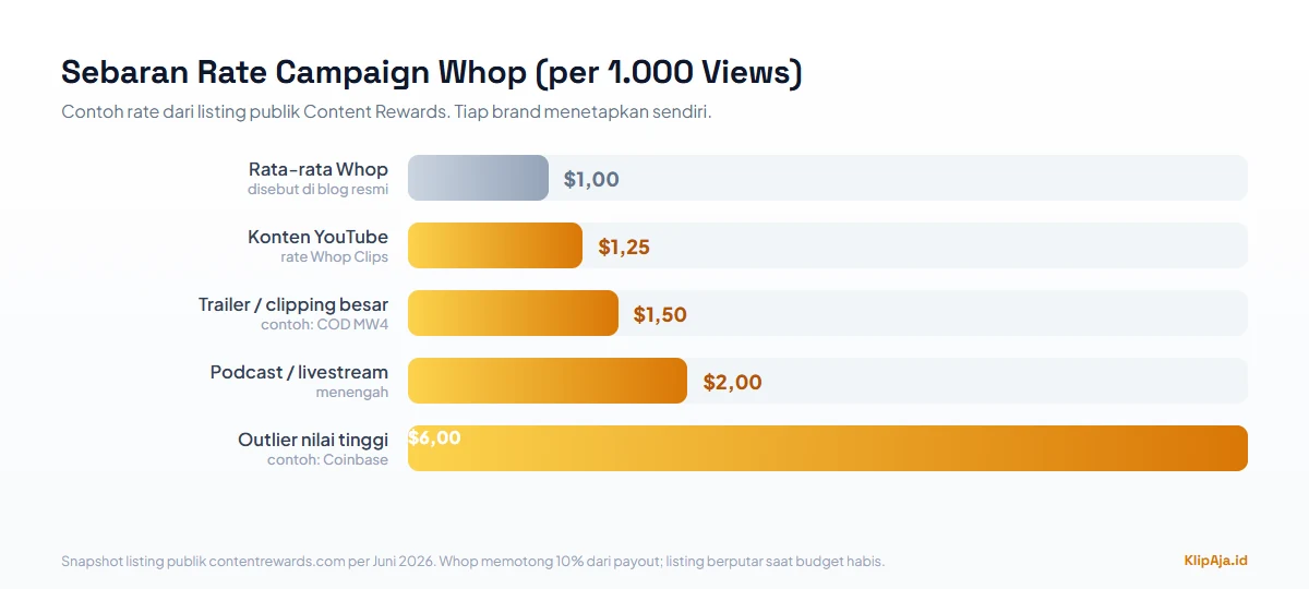 Grafik sebaran rate campaign Whop per 1.000 views: dari rata-rata 1 dolar, 1,25 dolar konten YouTube, 1,50 dolar, 2 dolar, sampai 6 dolar
