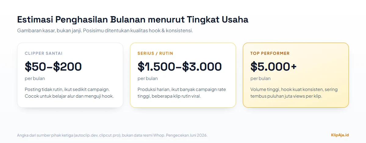 Estimasi penghasilan bulanan clipper Whop menurut tingkat usaha: santai 50 sampai 200 dolar, serius 1.500 sampai 3.000 dolar, top performer di atas 5.000 dolar