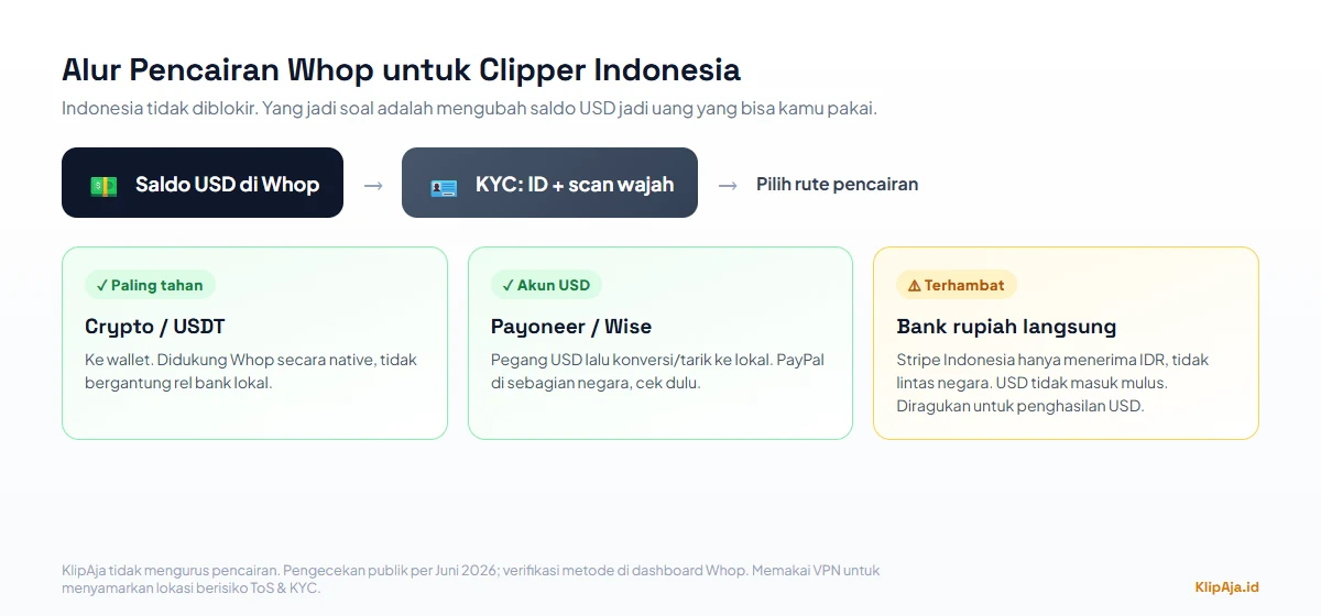 Diagram alur pencairan Whop untuk clipper Indonesia: saldo USD di Whop lalu pilih rute crypto USDT, Payoneer atau Wise, dengan rekening rupiah biasa terhambat