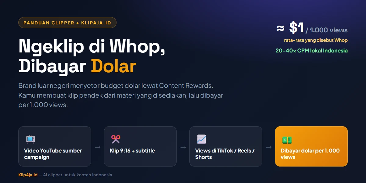 Ilustrasi alur cuan dolar dari ngeklip di Whop: video sumber YouTube diubah jadi klip pendek lalu menghasilkan pembayaran dolar per 1.000 views
