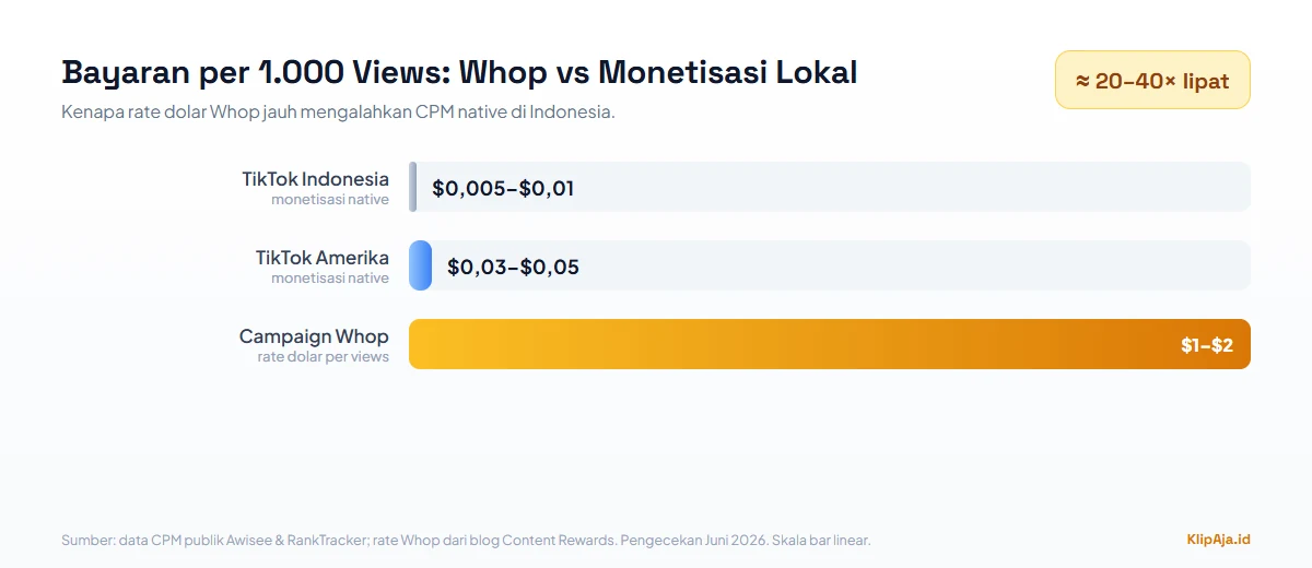 Perbandingan bayaran per 1.000 views: CPM TikTok Indonesia sekitar 0,005 sampai 0,01 dolar versus campaign Whop 1 sampai 2 dolar