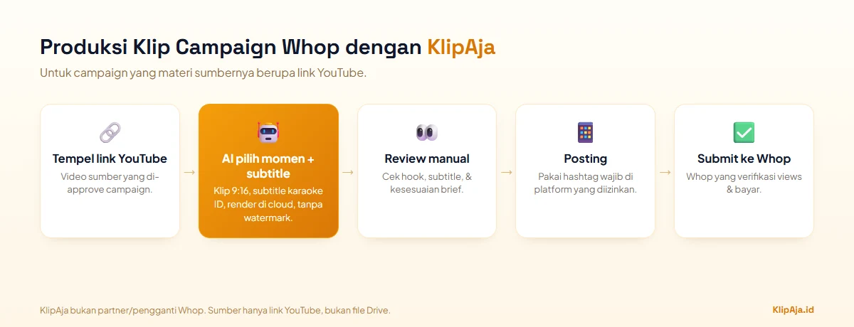 Diagram alur memakai KlipAja untuk campaign Whop: tempel link YouTube, AI pilih momen, klip 9:16 plus subtitle, review, posting, lalu submit ke Whop