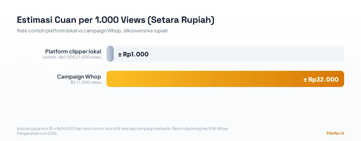 Perbandingan bayaran per 1.000 views antara campaign Whop dalam dolar versus platform clipper lokal dalam rupiah